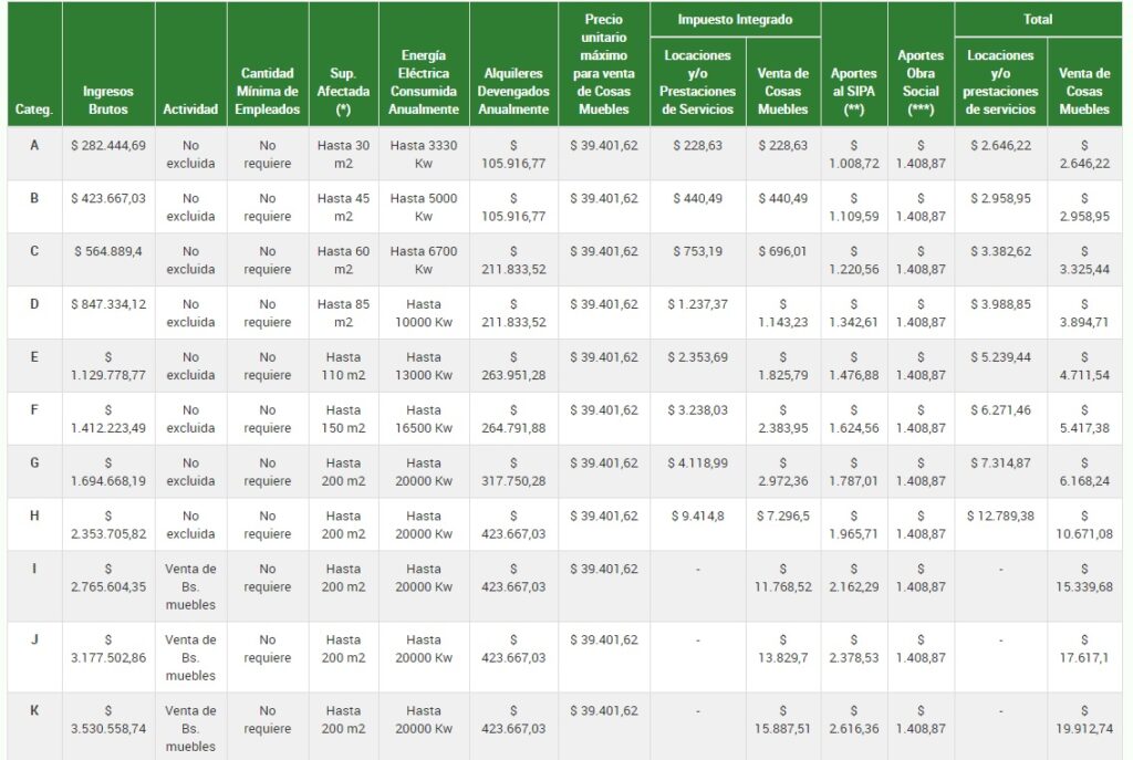 tabla categorías monotributo 2021